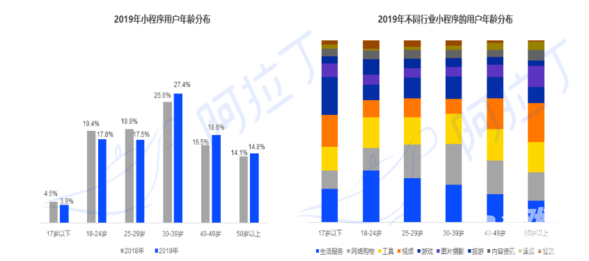 阿拉丁12月榜單：17款產品上榜 《歡樂鬥地主》增加新玩法消除類產品回暖