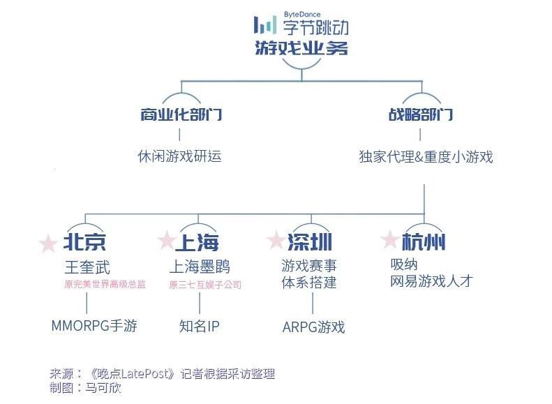 位元組跳動如何做遊戲？