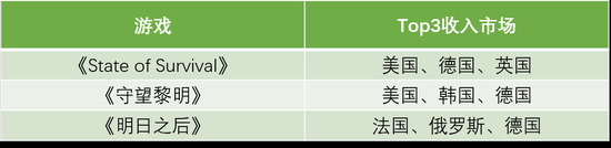 2019年間手游出海收入榜單有什麼變化？