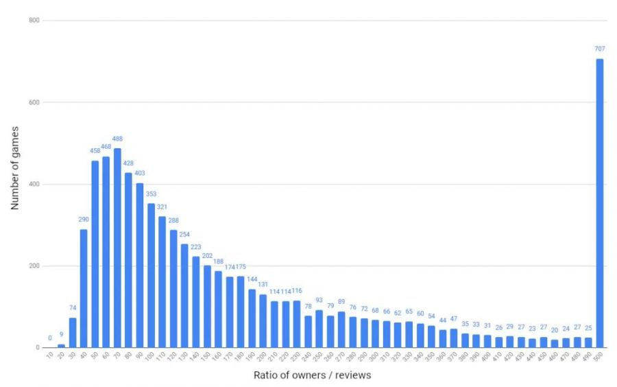 Steam背後大資料：遊戲開發者最終只分得38%流水