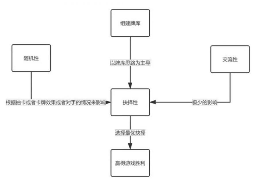 從桌游到網遊，淺談影響卡牌遊戲趣味的關鍵因素