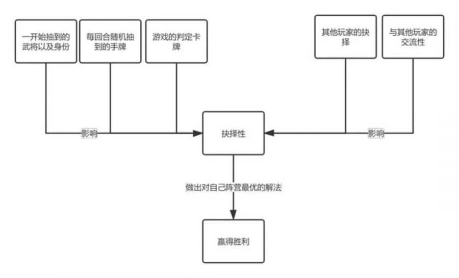 從桌游到網遊，淺談影響卡牌遊戲趣味的關鍵因素