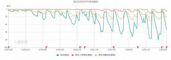 二次元遊戲的2019： 行業完成了一次洗牌