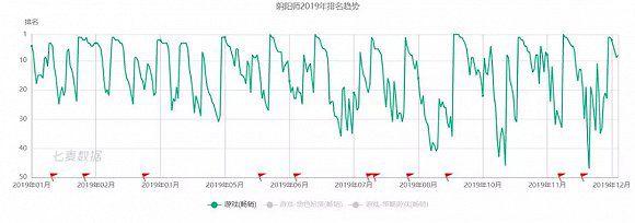 二次元遊戲的2019： 行業完成了一次洗牌