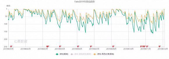 二次元遊戲的2019： 行業完成了一次洗牌