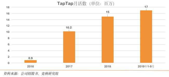 超級App進擊，TapTap觀望丨雲遊戲渠道分散化