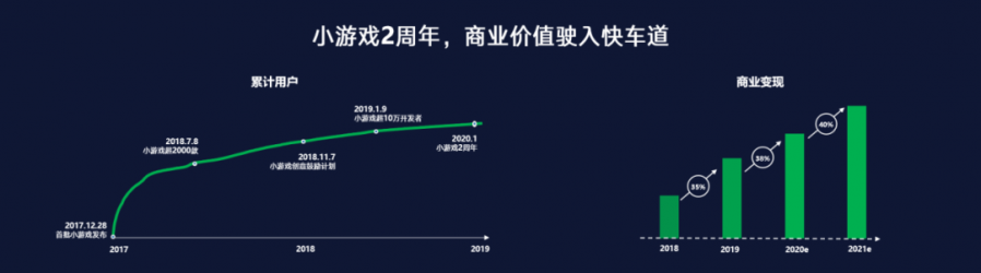 誕生兩年，這個市場還有想象空間嗎？