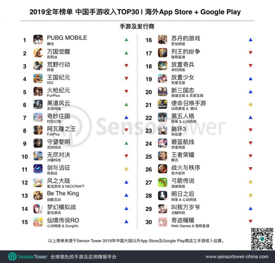 2019年出海收入TOP30：莉莉絲《萬國覺醒》第2，《劍與遠征》第11，紫龍遊戲兩款入圍