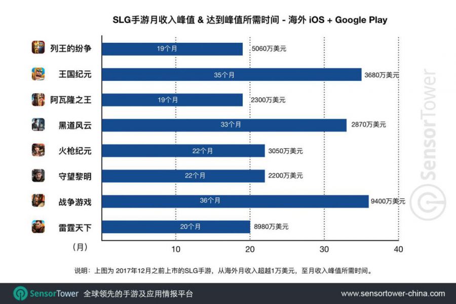 2019年出海收入TOP30：莉莉絲《萬國覺醒》第2，《劍與遠征》第11，紫龍遊戲兩款入圍