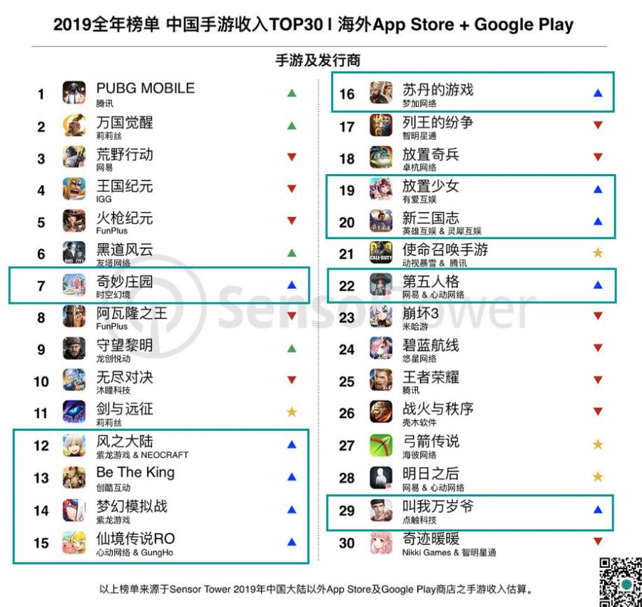 2019年出海收入TOP30：莉莉絲《萬國覺醒》第2，《劍與遠征》第11，紫龍遊戲兩款入圍