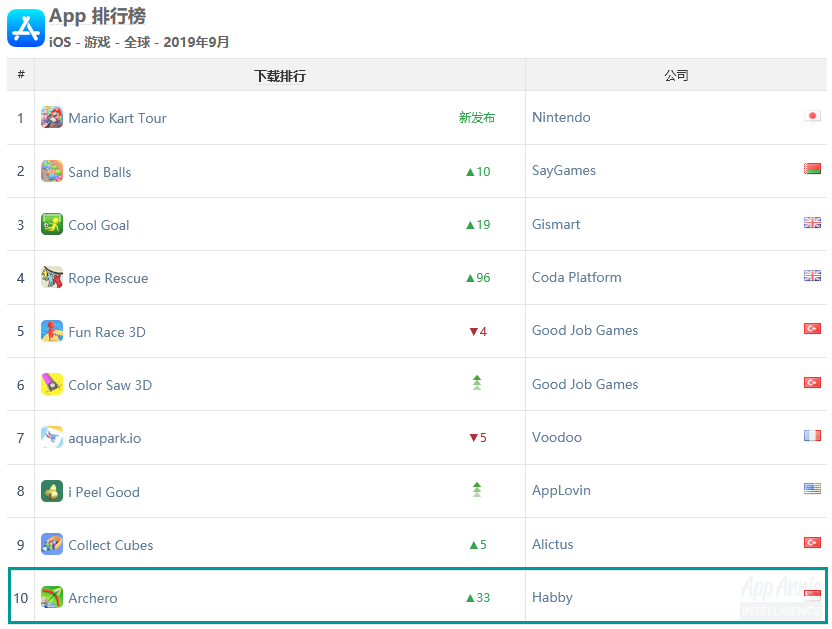 2019年出海收入TOP30：莉莉絲《萬國覺醒》第2，《劍與遠征》第11，紫龍遊戲兩款入圍