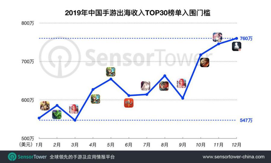 2019年出海收入TOP30：莉莉絲《萬國覺醒》第2，《劍與遠征》第11，紫龍遊戲兩款入圍