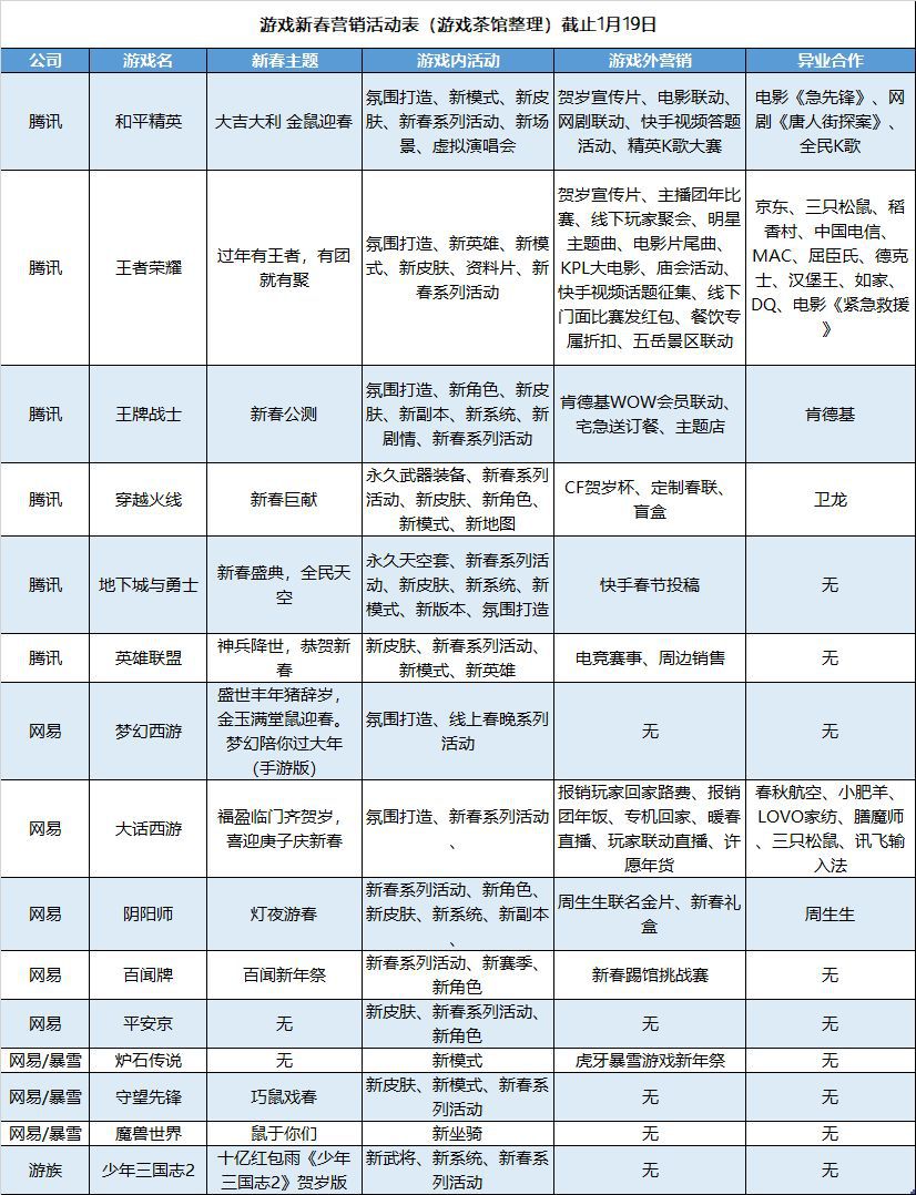 2020春節檔遊戲大戰前瞻：有的佈局完畢，有的已經翻車