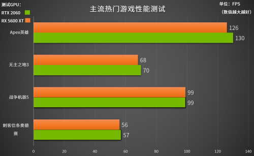 5600 XT上市，2000元級遊戲顯示卡市場誰更合適？