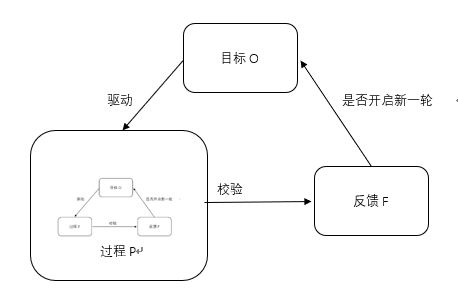 遊戲策劃如何快速驗證玩法？這裡有一套實用的OPF工具法