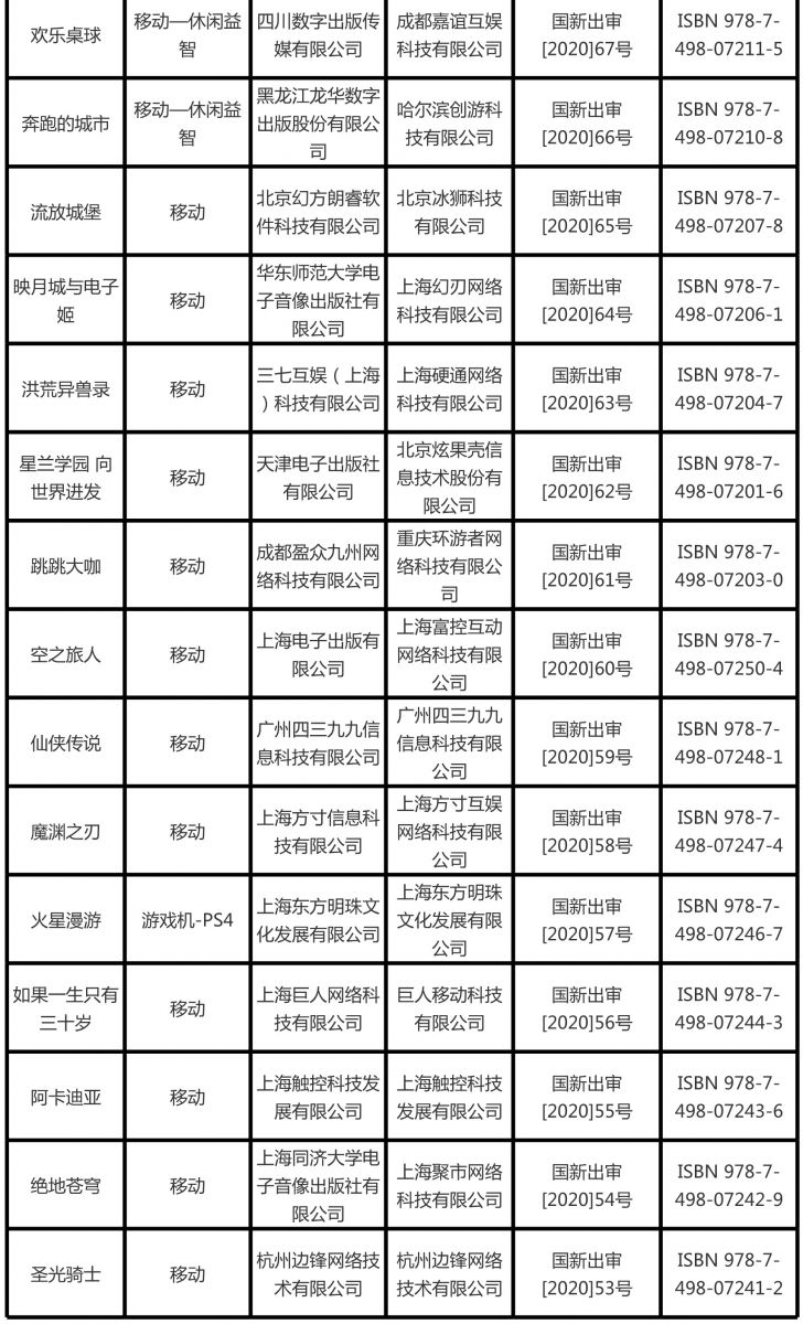 2020年1月份國產網路遊戲審批資訊：共100款獲得版號