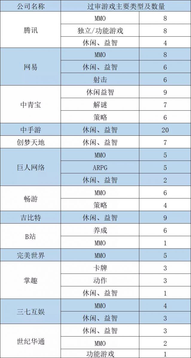 覆盤2019上市公司遊戲版號：從品類到題材，頭部集團摸索出了哪些活路