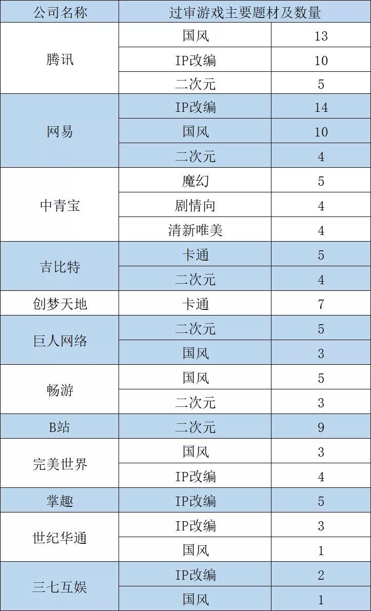 覆盤2019上市公司遊戲版號：從品類到題材，頭部集團摸索出了哪些活路