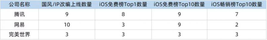 覆盤2019上市公司遊戲版號：從品類到題材，頭部集團摸索出了哪些活路