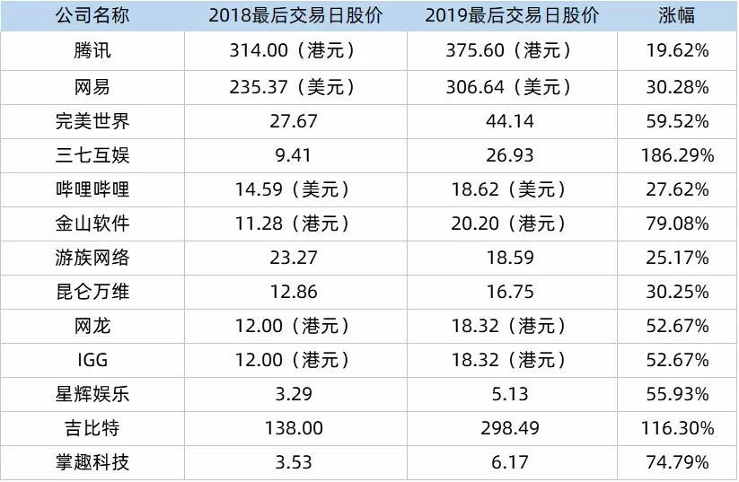 覆盤2019上市公司遊戲版號：從品類到題材，頭部集團摸索出了哪些活路