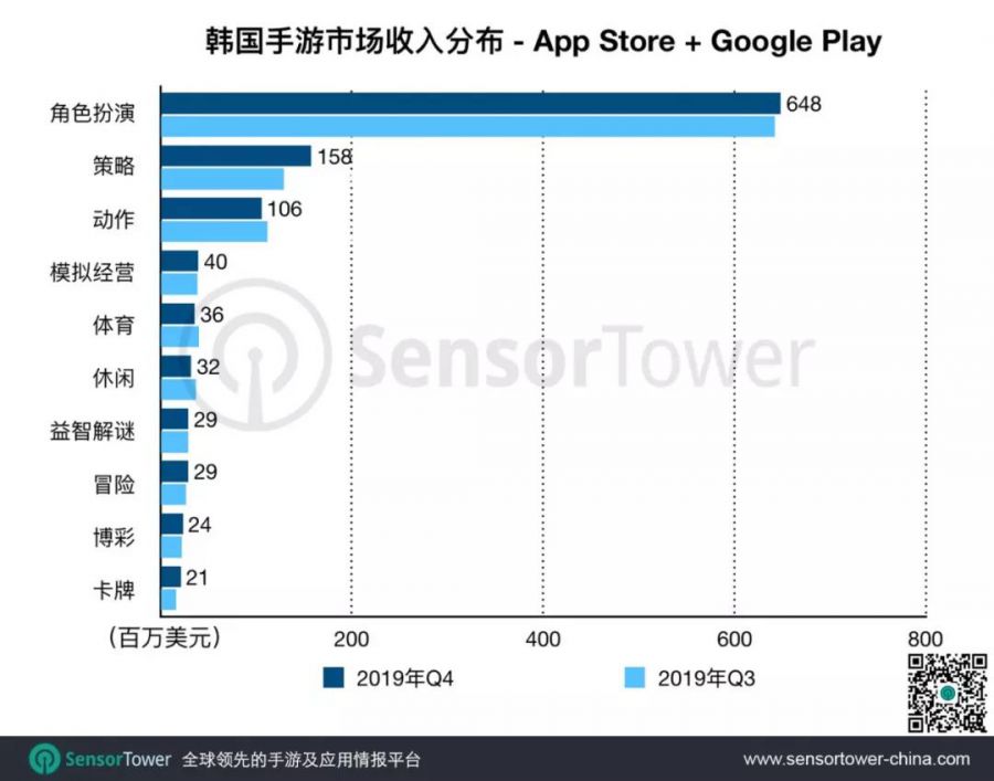 2019年Q4韓國手遊市場：中國手遊收入佔比近30%，《腦洞大師》登頂下載榜