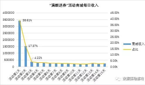 付費習慣分析(四)：“滿額送券”活動效果分析