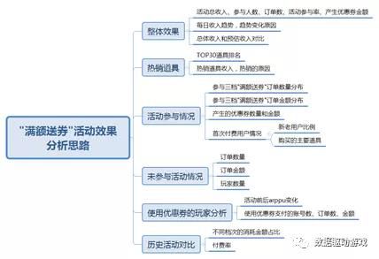 付費習慣分析(四)：“滿額送券”活動效果分析