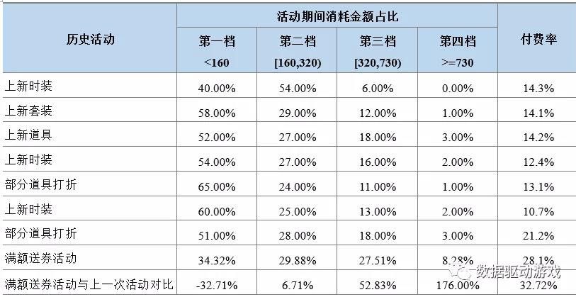 付費習慣分析(四)：“滿額送券”活動效果分析