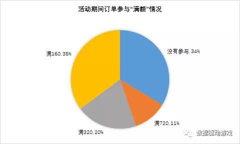 付費習慣分析(四)：“滿額送券”活動效果分析