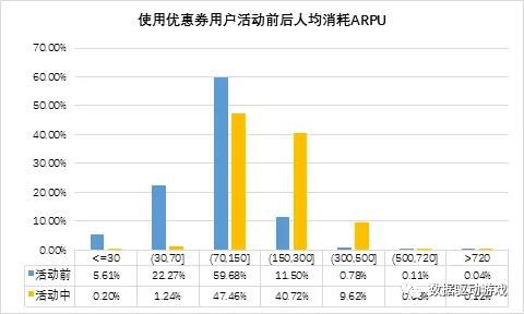 付費習慣分析(四)：“滿額送券”活動效果分析