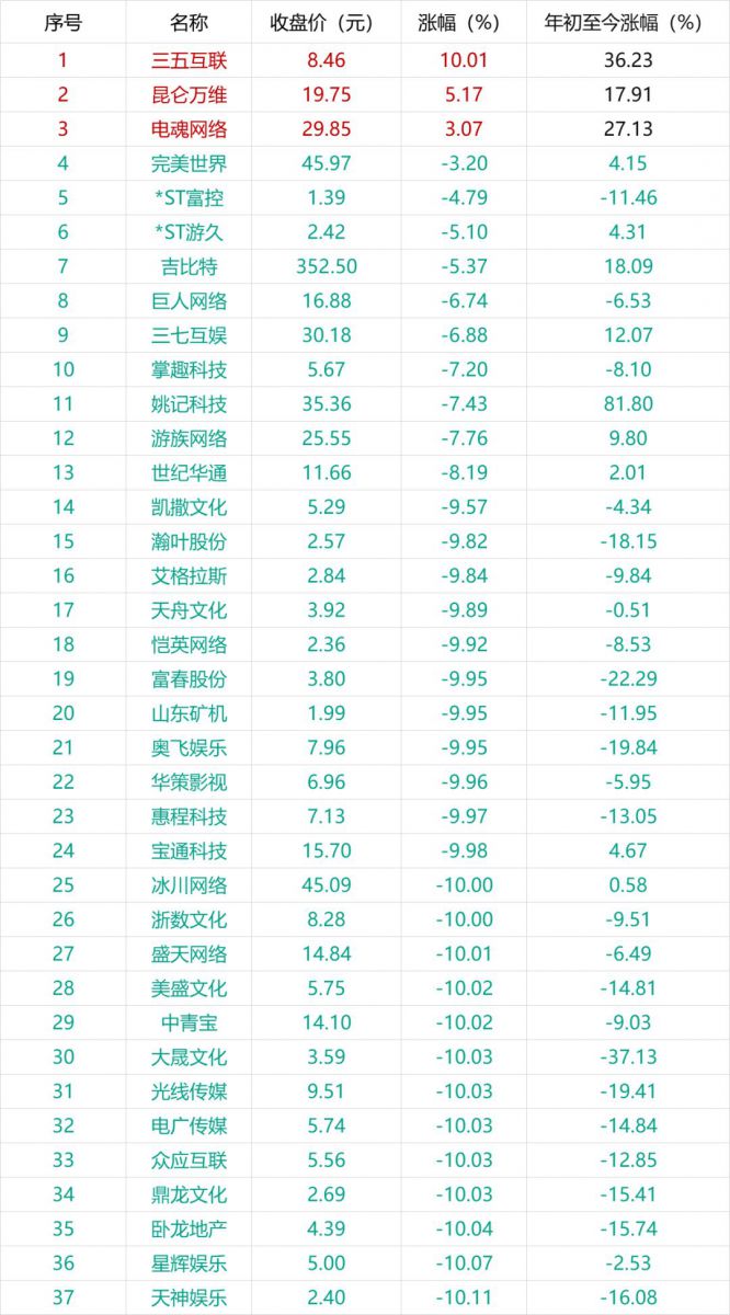 2020年A股開盤第一天：遊戲版塊重挫7.49%，37家遊戲公司，25家跌停