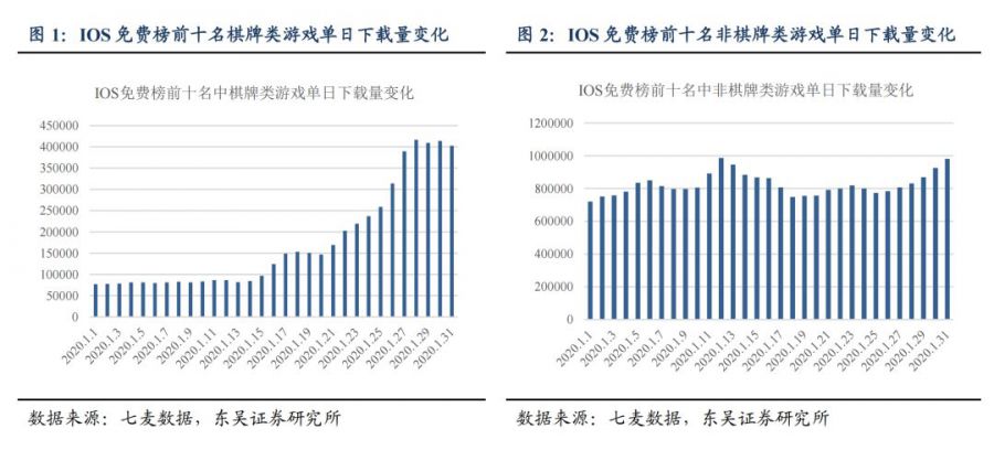 2020年A股開盤第一天：遊戲版塊重挫7.49%，37家遊戲公司，25家跌停