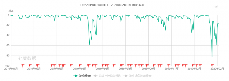 FGO有多吸金？累計營收超40億美元，平均每次下載收入高達291美元