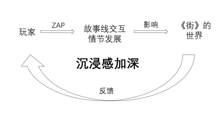 敘事的變遷：從《街》到《428》