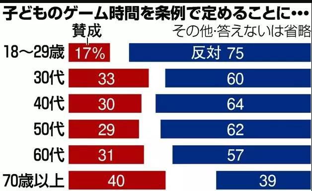 “一天只能玩一個小時遊戲”的條例，被日本高中生聯名反對