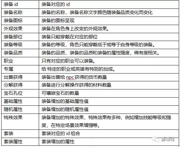 裝備屬性欄位設計和投放詳解