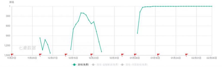 遊戲免費榜頭部成為了位元組跳動的天下？