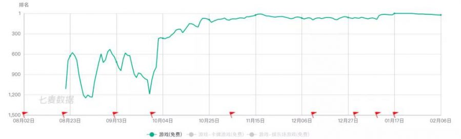 遊戲免費榜頭部成為了位元組跳動的天下？