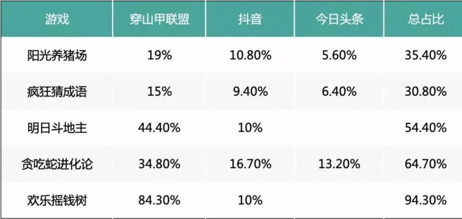 遊戲免費榜頭部成為了位元組跳動的天下？