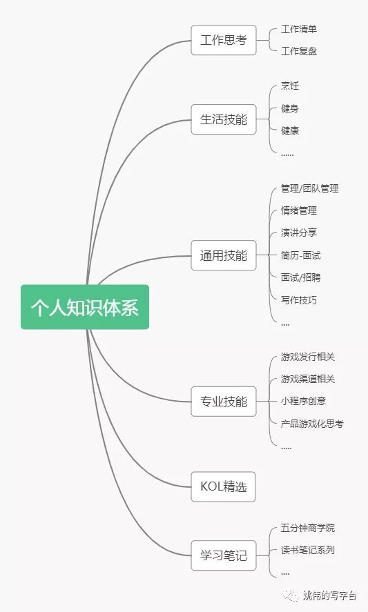 網際網路應屆新人自救指南（二）——搭建個人知識體系