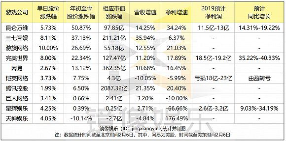 遊戲公司一個月暴漲3000億市值：頭部在重，黑馬在輕