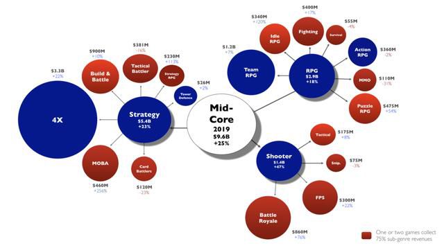 2020年預測：4X策略遊戲繼續以兩位數增長 策略RPG成為新風口？
