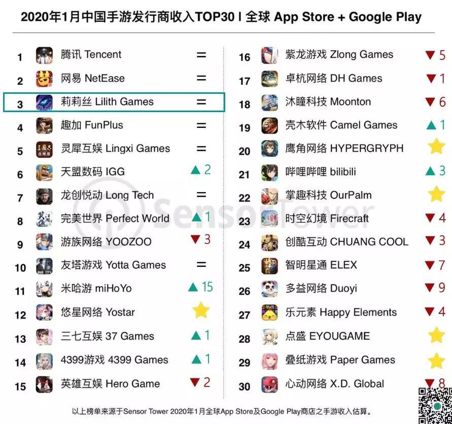 中國手遊發行商1月收入TOP30：莉莉絲收入環比增長97.8%穩居TOP3