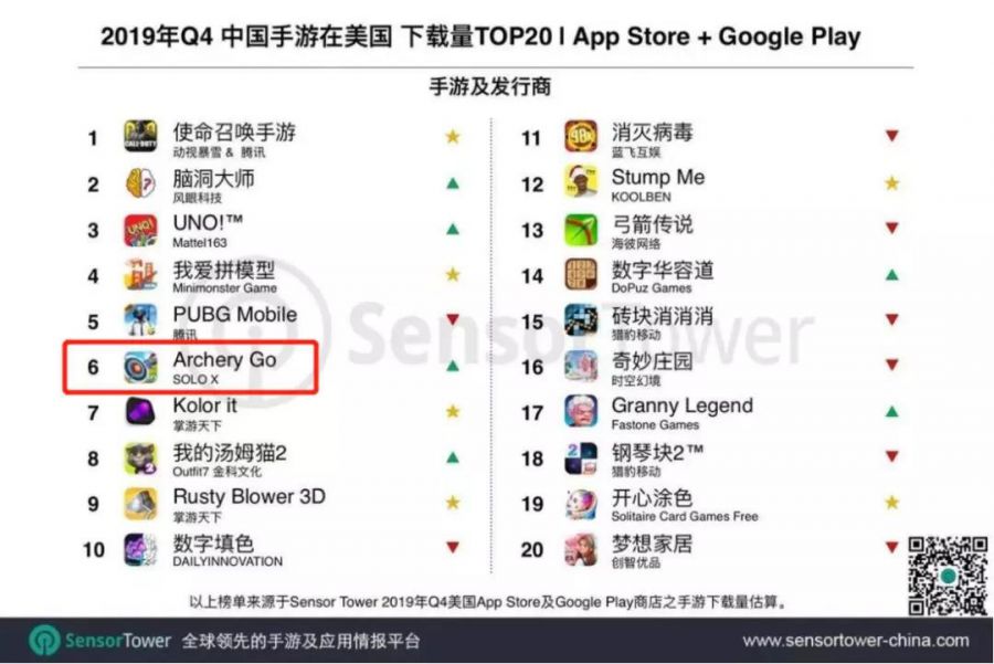 登頂14個國家遊戲下載榜，射箭遊戲Archery Go靠什麼火爆全球？