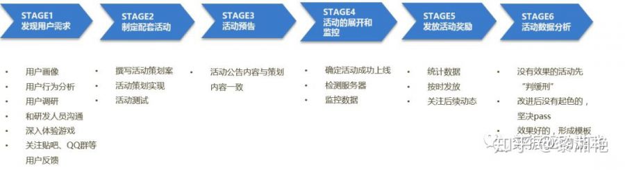 活動效果分析1——活動流程