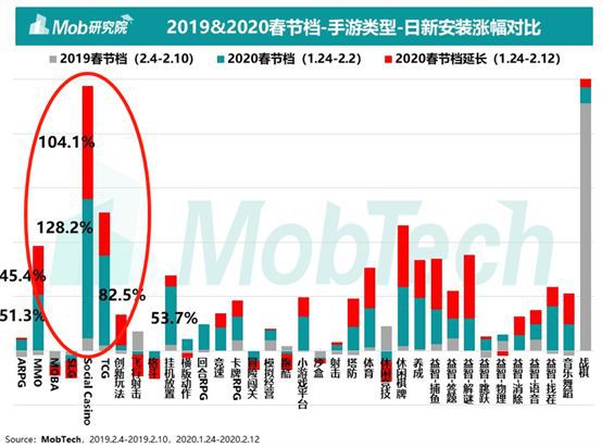 使用者激增300%、收益提升4倍，未來三個月棋牌遊戲上演搶灘潮