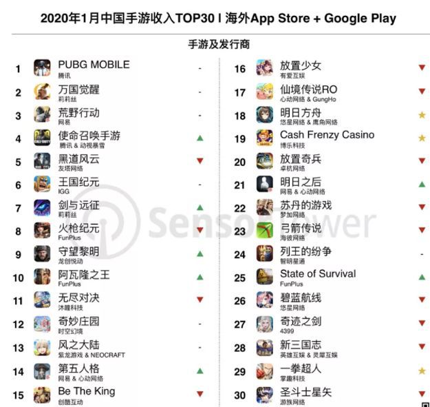 1月出海排行榜：菠菜類產品一枝獨秀，莉莉絲遊戲夢幻開年