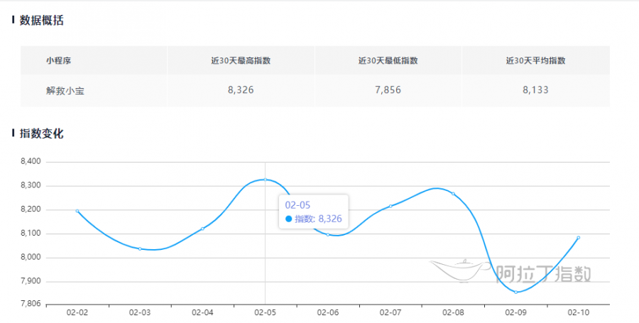 微信小遊戲洞察：巨頭壟斷棋牌頭部市場，益智類個人開發者強勢突圍