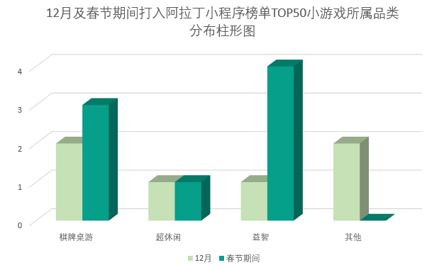 微信小遊戲洞察：巨頭壟斷棋牌頭部市場，益智類個人開發者強勢突圍