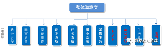 8種流失原因分析法（二）：問卷調查法